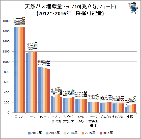 ↑ 天然ガス埋蔵量トップ10(兆立法フィート)(2012-2016年、採掘可能量)