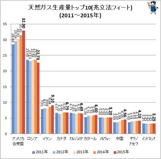 ↑ 天然ガス生産量トップ10(兆立法フィート、2011-2015年)