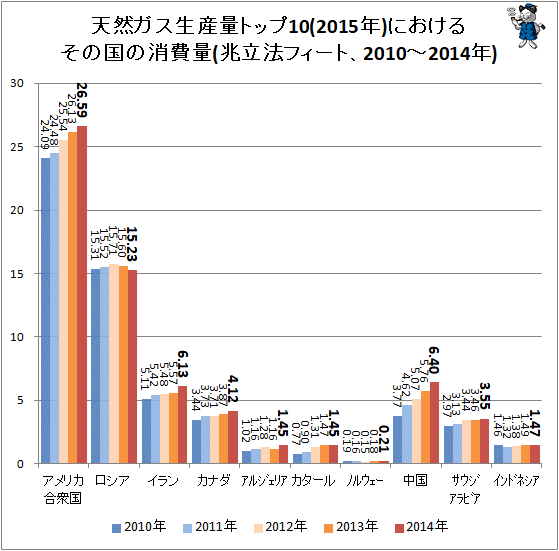 ↑ 天然ガス生産量トップ10(2015年)における、その国の消費量(兆立法フィート、2010-2014年)