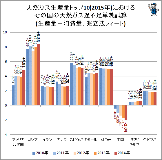 ↑ 天然ガス生産量トップ10(2015年)における、その国の天然ガス過不足単純試算(生産量−消費量、兆立法フィート)