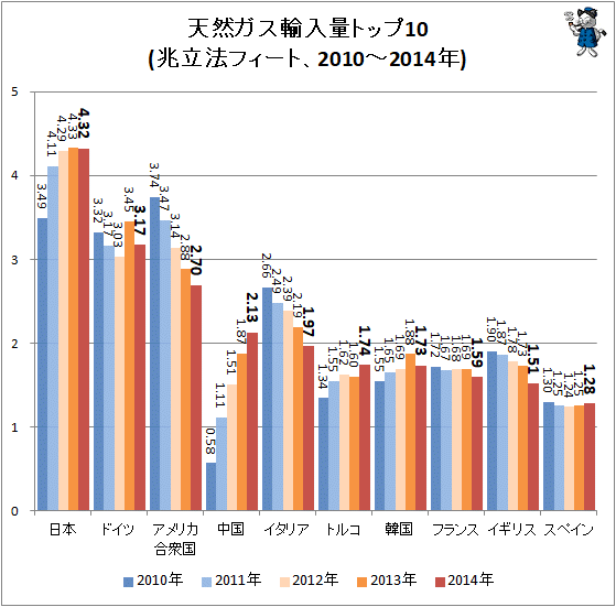 ↑ 天然ガス輸入量トップ10(兆立法フィート、2010-2014年)