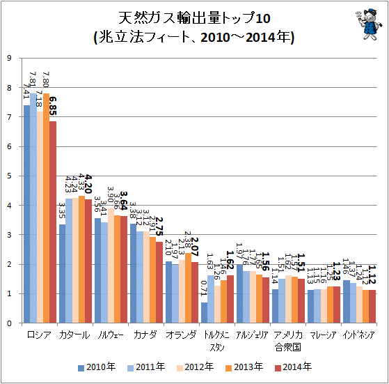 ↑ 天然ガス輸出量トップ10(兆立法フィート、2010-2014年)