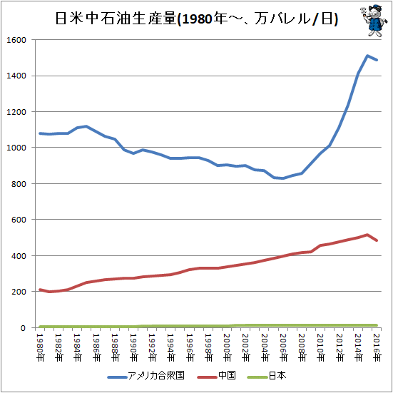 ↑ 日米中石油生産量(1980年-、万バレル/日)