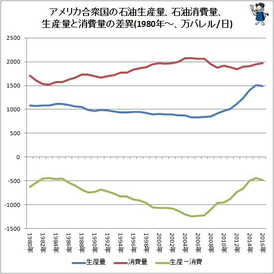 ↑ アメリカ合衆国の石油生産量、石油消費量、生産量と消費量の差異(1980年-、万バレル/日)