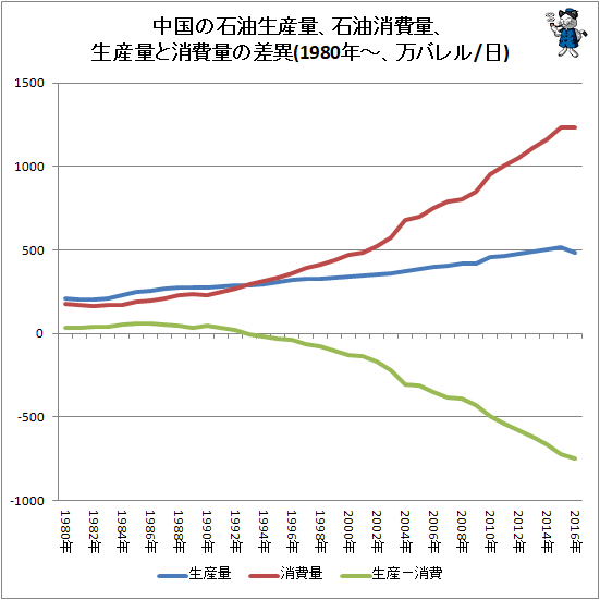 ↑ 中国の石油生産量、石油消費量、生産量と消費量の差異(1980年-、万バレル/日)