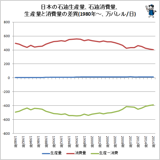 ↑ 日本の石油生産量、石油消費量、生産量と消費量の差異(1980年-、万バレル/日)