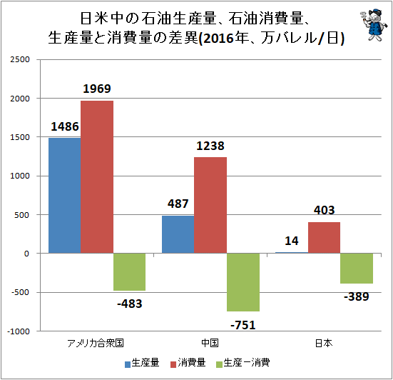 ↑ 日米中の石油生産量、石油消費量、生産量と消費量の差異(2016年、万バレル/日)