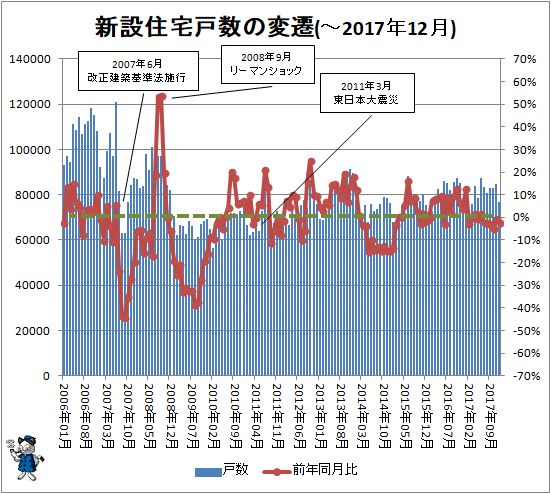 ↑ 新設住宅戸数の変遷(-2017年12月)