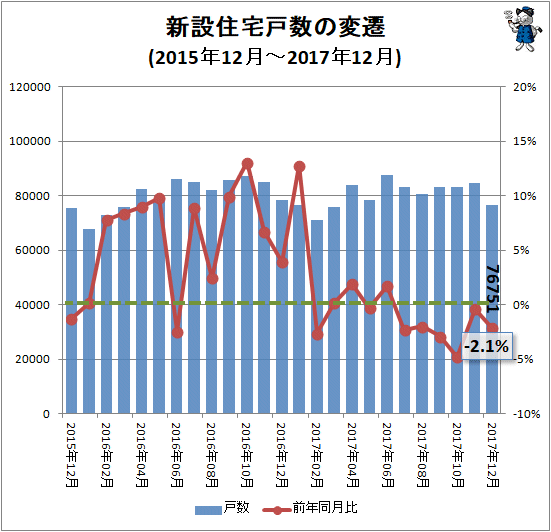 ↑ 新設住宅戸数の変遷(2015年12月-2017年12月)