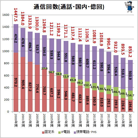 ↑ 通信回数(通話・国内・億回)