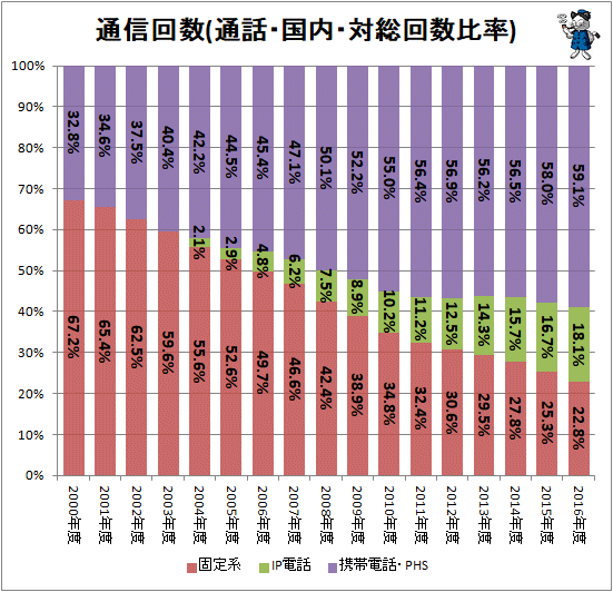 ↑ 通信回数(通話・国内・対総回数比率)
