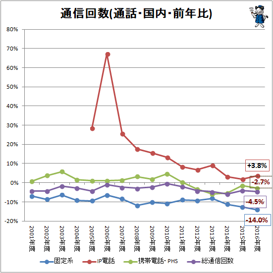 ↑ 通信回数(通話・国内・前年比)