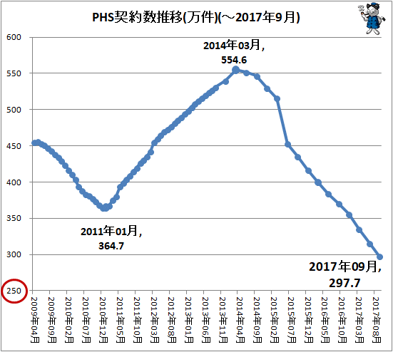 ↑ PHS契約数推移(万件)(-2017年9月)