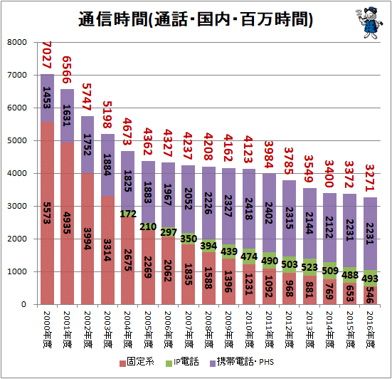 ↑ 通信時間(通話・国内・百万時間)