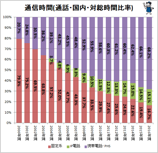 ↑ 通信時間(通話・国内・対総時間比率)