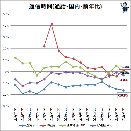 ↑ 通信時間(通話・国内・前年比)