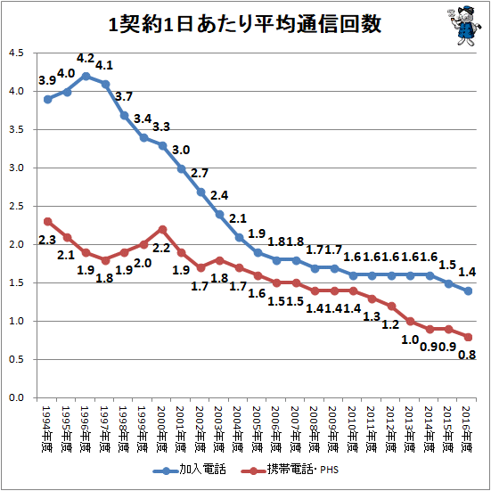 ↑ 1契約1日あたり平均通信回数
