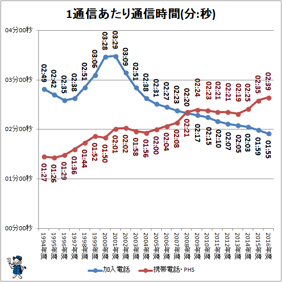 ↑ 1通信あたり通信時間(分:秒)