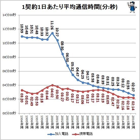 ↑ 1契約1日あたり平均通信時間(分:秒)