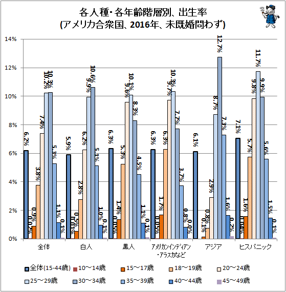 ↑ 各人種・各年齢階層別、出生率(アメリカ合衆国、2016年、未既婚問わず)