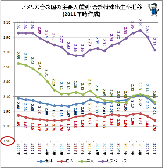 ↑ アメリカ合衆国の主要人種別・合計特殊出生率推移(1990年から2009年まで)