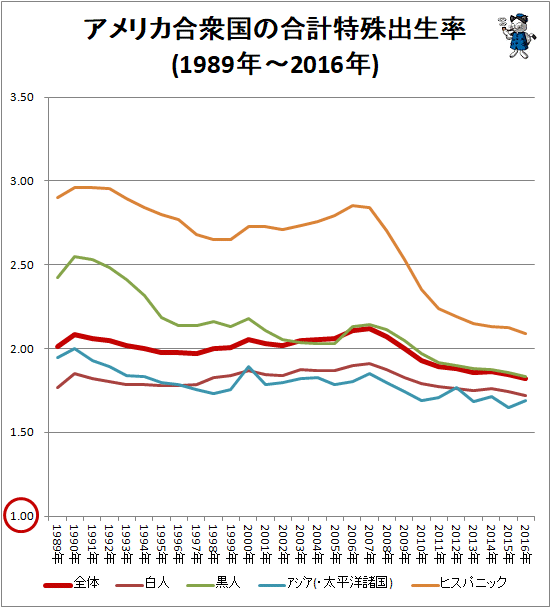 ↑ アメリカ合衆国の合計特殊出生率(1998年-2016年)