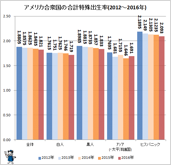 ↑ アメリカ合衆国の合計特殊出生率(2012年-2016年)