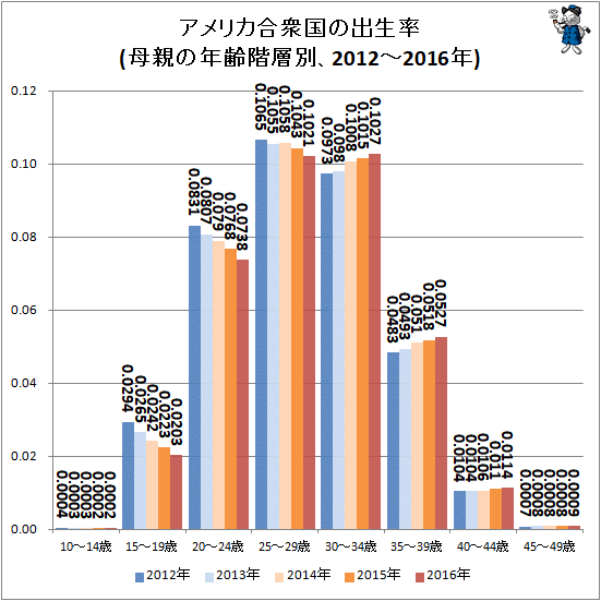 ↑ アメリカ合衆国の出生率(母親の年齢階層別、2012-2016年)
