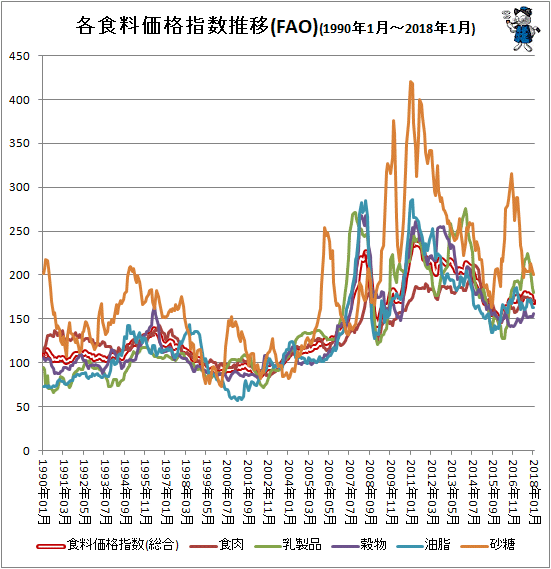 ↑ 各食料価格指数推移(FAO)(1990年1月-2018年1月)
