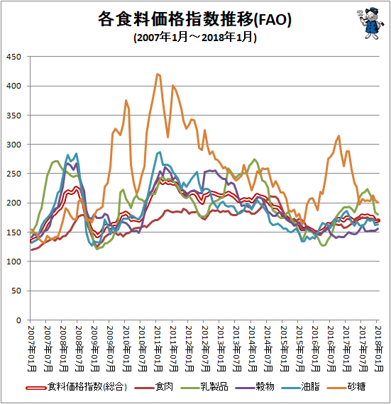 ↑ 各食料価格指数推移(FAO)(2007年1月-2018年1月)