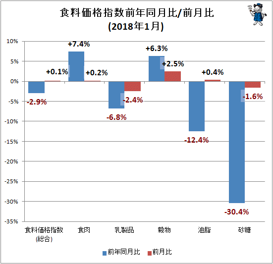 ↑ 食料価格指数前年同月比/前月比(2018年1月)