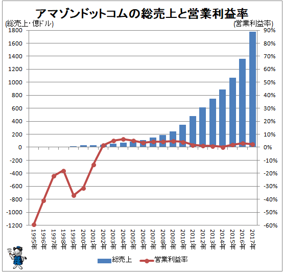 ↑ アマゾンドットコムの総売上と営業利益率