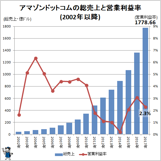 ↑ アマゾンドットコムの総売上と営業利益率(2002年以降)