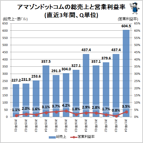 ↑ アマゾンドットコムの総売上と営業利益率(直近3年間、Q単位)