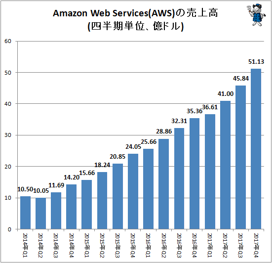 ↑ Amazon Web Services(AWS)の売上高(四半期単位、億ドル)