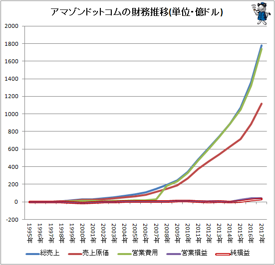 ↑ アマゾンドットコム「総売上」「売上原価」「営業費用」「営業損益」「純損益」推移
