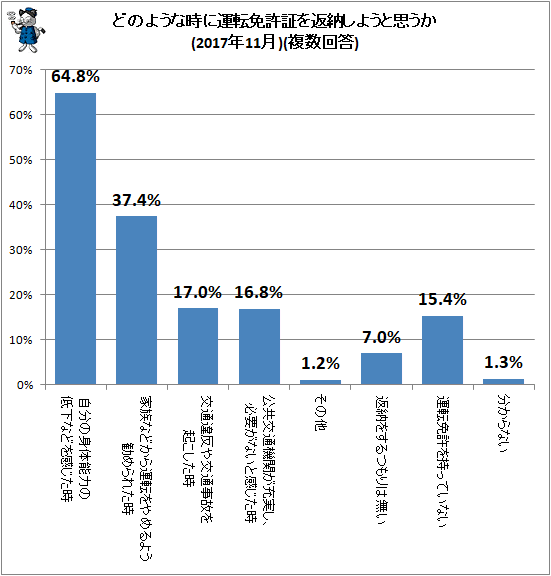 ↑ どのようなときに運転免許証を返納しようと思うか(2017年11月)(複数回答)(再録)