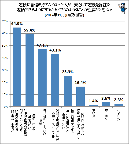 ↑ 運転に自信を持てなくなった人が、安心して運転免許証を返納できるようにするためにどのようなことが重要だと思うか(2017年11月)(複数回答)