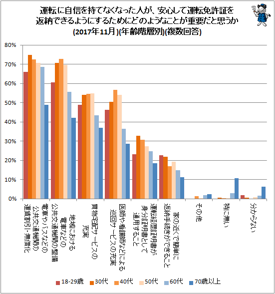 ↑ 運転に自信を持てなくなった人が、安心して運転免許証を返納できるようにするためにどのようなことが重要だと思うか(2017年11月)(年齢階層別)(複数回答)