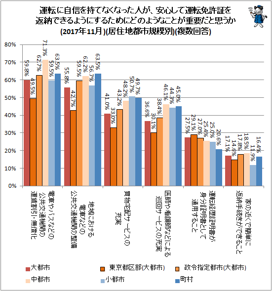 ↑ 運転に自信を持てなくなった人が、安心して運転免許証を返納できるようにするためにどのようなことが重要だと思うか(2017年11月)(居住地都市規模別)(複数回答)