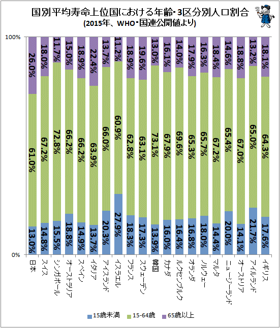 ↑ 国別平均寿命上位国における年齢・3区分別人口割合(2015年、WHO・国連公開値より)