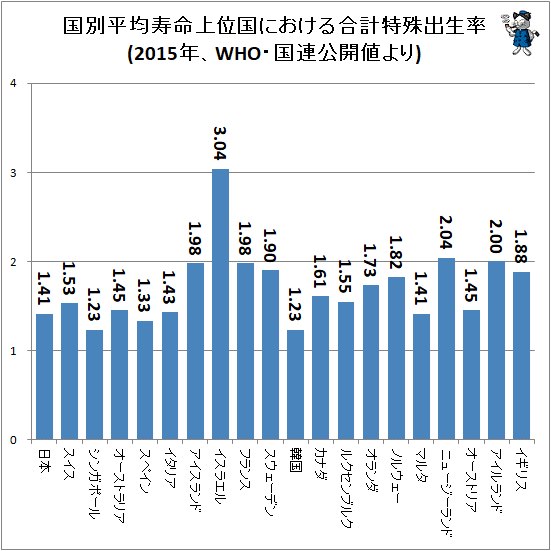 ↑ 国別平均寿命上位国における合計特殊出生率(2015年、WHO・国連公開値より)