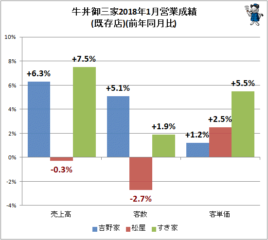 ↑ 牛丼御三家2018年1月営業成績(既存店)(前年同月比)