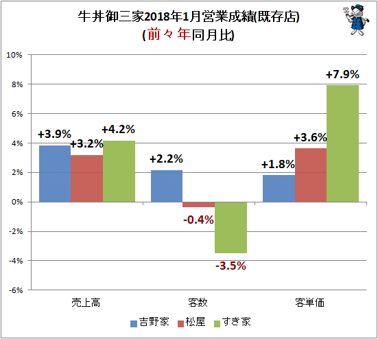 ↑ 牛丼御三家2018年1月営業成績(既存店)(前々年同月比)
