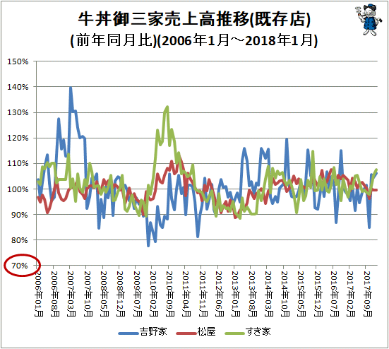 ↑ 牛丼御三家売上高推移(既存店)(前年同月比)(2006年1月-2018年1月)