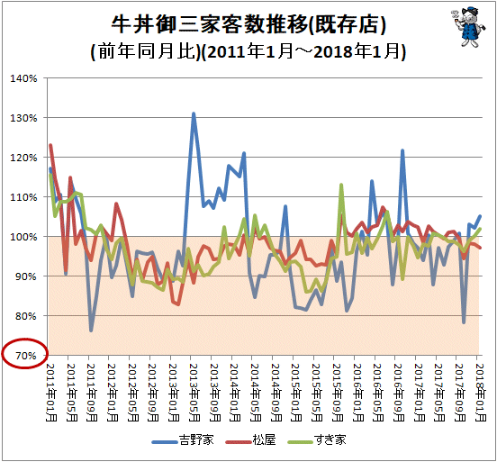 ↑ 牛丼御三家客数推移(既存店)(前年同月比)(2011年1月-2018年1月)