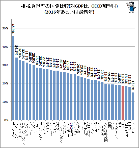 ↑ 租税負担率の国際比較(対GDP比、OECD加盟国)(2016年あるいは最新年)