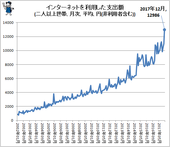 ↑ インターネットを利用した支出額(二人以上世帯、月次、平均、円(非利用者含む))