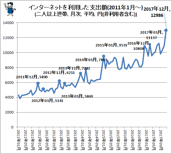 ↑ インターネットを利用した支出額(2011年1月-)(二人以上世帯、月次、平均、円(非利用者含む))