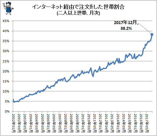 ↑ インターネット経由で注文をした世帯割合(二人以上世帯、月次)